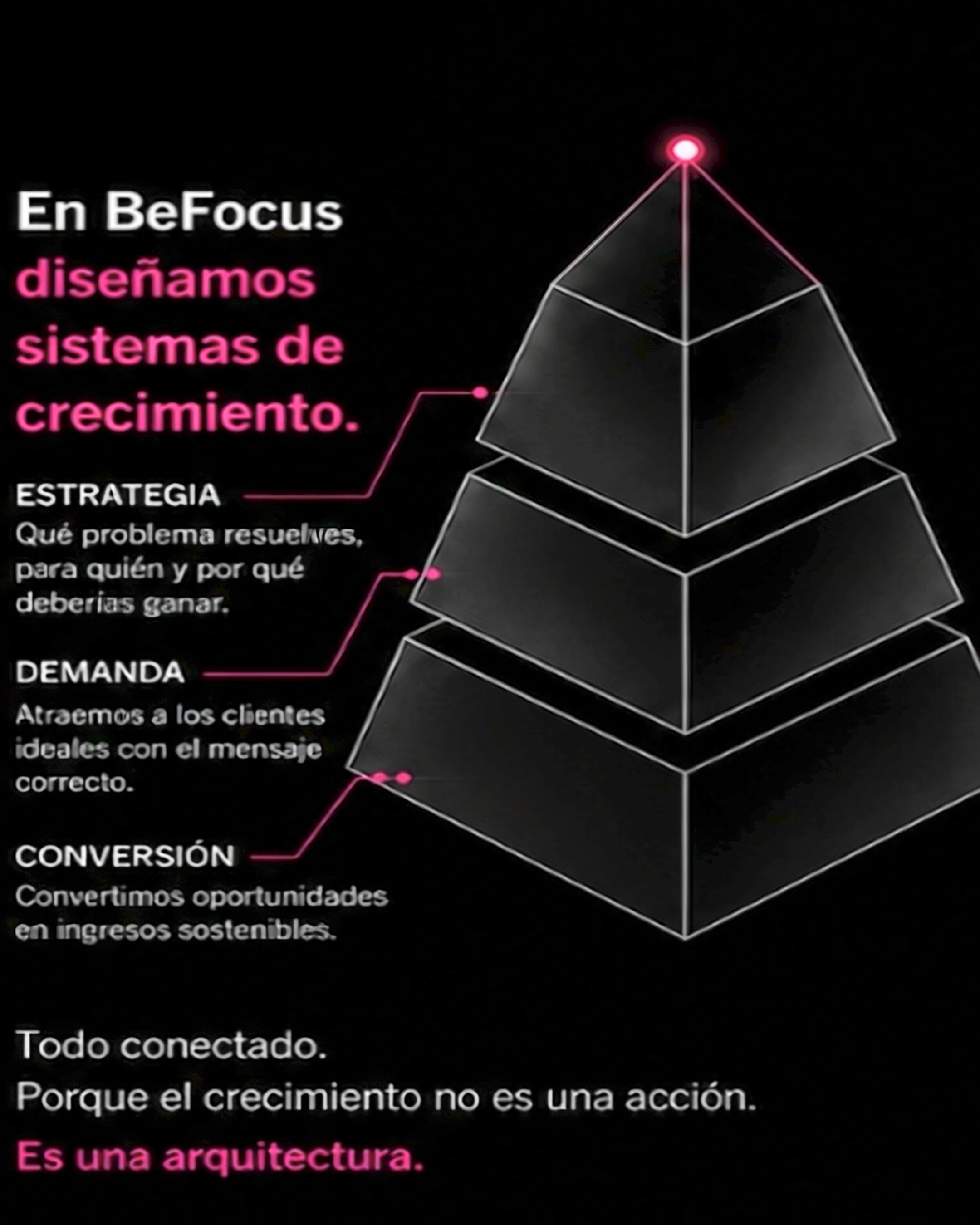 Pirámide de BeFocus con niveles de estrategia, demanda y conversión.